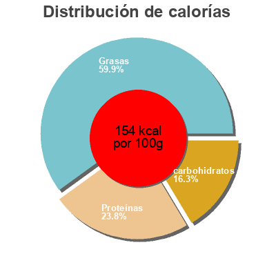Distribución de calorías por grasa, proteína y carbohidratos para el producto Feijoada Frami Frami 