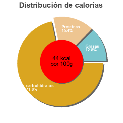Distribución de calorías por grasa, proteína y carbohidratos para el producto Poivron Rouge Bocal, Frami 