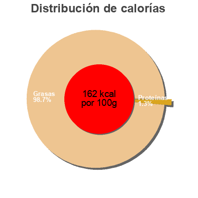 Distribución de calorías por grasa, proteína y carbohidratos para el producto Olives noires Frami Frami 800 g