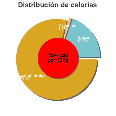 Distribución de calorías por grasa, proteína y carbohidratos para el producto Cotovelos G Milaneza 500 g