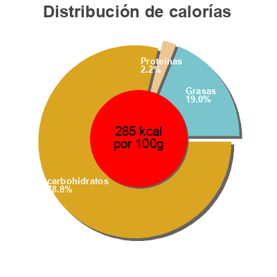 Distribución de calorías por grasa, proteína y carbohidratos para el producto Pao de milho Areaviva Continente 