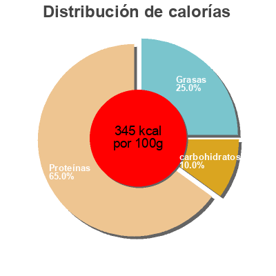 Distribución de calorías por grasa, proteína y carbohidratos para el producto Riz Pato Real, Arroz carolino 