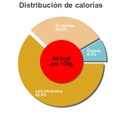 Distribución de calorías por grasa, proteína y carbohidratos para el producto Ervilhas cozidas Cister 820g