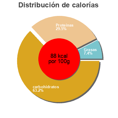 Distribución de calorías por grasa, proteína y carbohidratos para el producto Feijão frade cozido Cister 420g