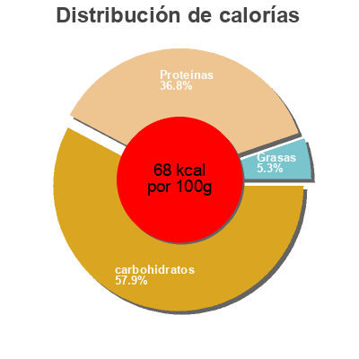 Distribución de calorías por grasa, proteína y carbohidratos para el producto Feijão encarnado cozido Cister 540g