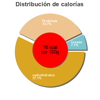 Distribución de calorías por grasa, proteína y carbohidratos para el producto Feijão encarnado cozido Cister 2500g