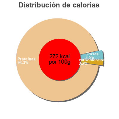 Distribución de calorías por grasa, proteína y carbohidratos para el producto ISO Hydro whey Gold Nutrition 1kg