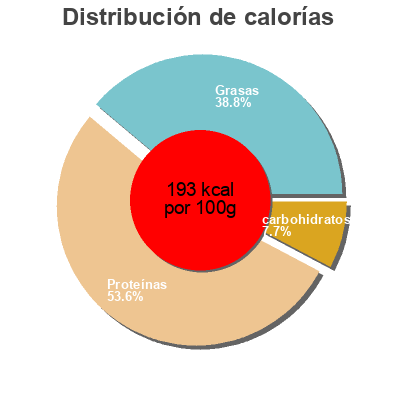 Distribución de calorías por grasa, proteína y carbohidratos para el producto Polvo em azeite e alho La Gondola 