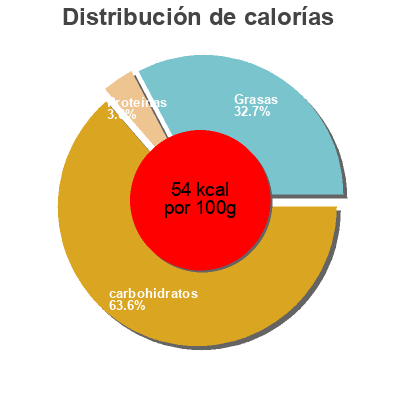 Distribución de calorías por grasa, proteína y carbohidratos para el producto Sonatural Sonatural 750 ml