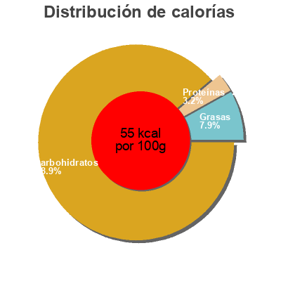 Distribución de calorías por grasa, proteína y carbohidratos para el producto Sonatural Sonatural 250ml