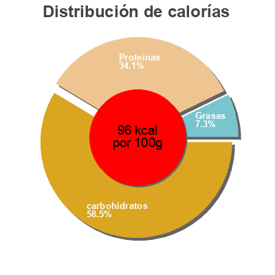 Distribución de calorías por grasa, proteína y carbohidratos para el producto Feijão Preto Meps Lata Meps 250 g