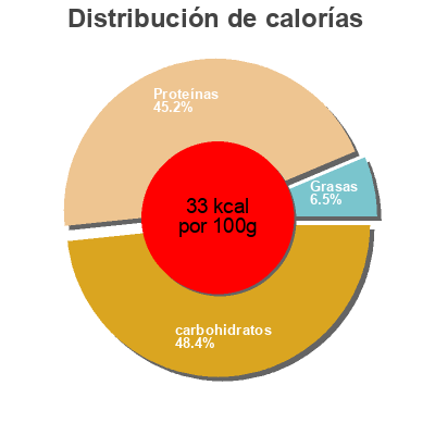 Distribución de calorías por grasa, proteína y carbohidratos para el producto Magro morango kiwi mimosa 160g