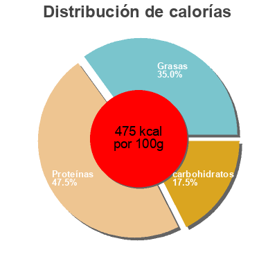 Distribución de calorías por grasa, proteína y carbohidratos para el producto Agros  