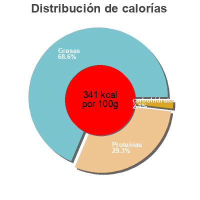 Distribución de calorías por grasa, proteína y carbohidratos para el producto Queijo flamengo Paturages, Intermarché 200 g
