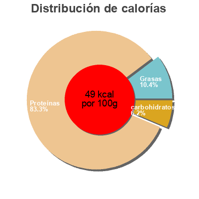 Distribución de calorías por grasa, proteína y carbohidratos para el producto Clara de huevo dovo 1 kg