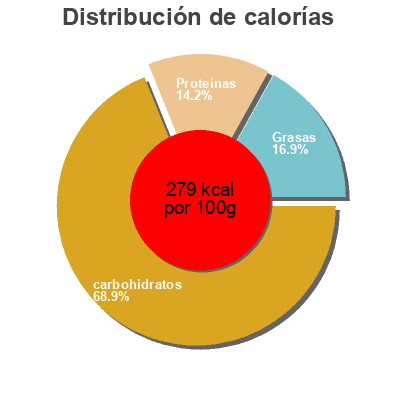 Distribución de calorías por grasa, proteína y carbohidratos para el producto Pain de mie Panrico 
