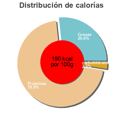Distribución de calorías por grasa, proteína y carbohidratos para el producto Polvo em azeite  140 g