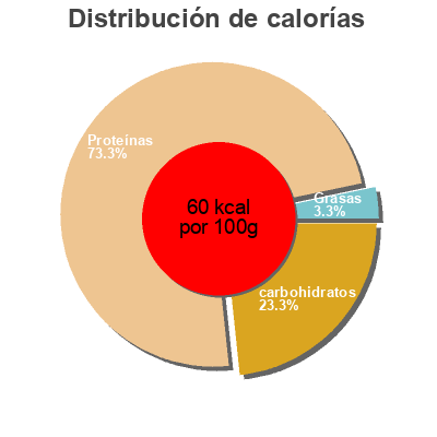 Distribución de calorías por grasa, proteína y carbohidratos para el producto Yaourt 0% Skyr 
