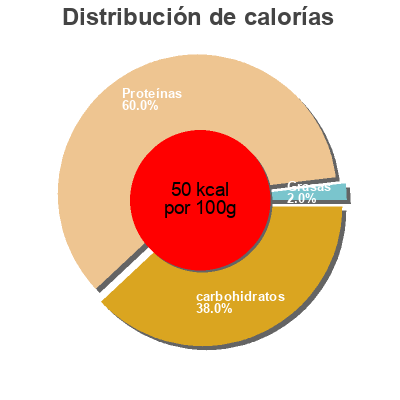Distribución de calorías por grasa, proteína y carbohidratos para el producto Skyr Isey 
