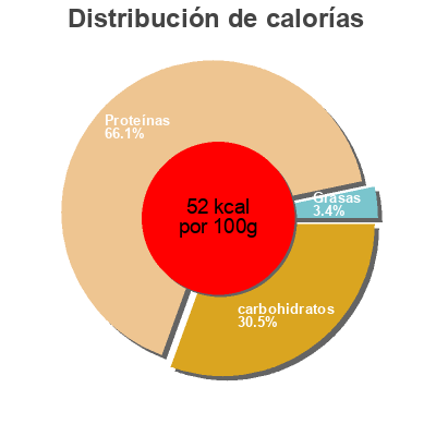 Distribución de calorías por grasa, proteína y carbohidratos para el producto Isey skir isey 170 g
