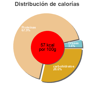 Distribución de calorías por grasa, proteína y carbohidratos para el producto Skyr Isey 150 g