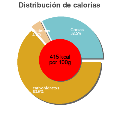 Distribución de calorías por grasa, proteína y carbohidratos para el producto Rêves Danois Kisses better Samba 300 g