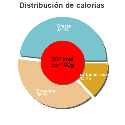 Distribución de calorías por grasa, proteína y carbohidratos para el producto Haché végétal HACKSTEAK Naturli’ Be the change 400gr