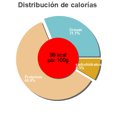 Distribución de calorías por grasa, proteína y carbohidratos para el producto   200 g