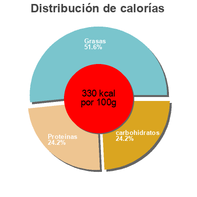 Distribución de calorías por grasa, proteína y carbohidratos para el producto Caramel Dark chocolate soft bar EASIS 