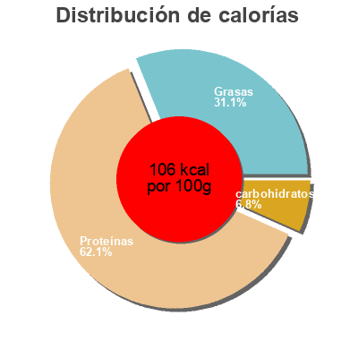 Distribución de calorías por grasa, proteína y carbohidratos para el producto Tun i tomatsauce Amanda 