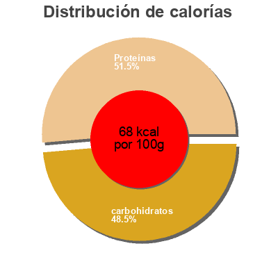 Distribución de calorías por grasa, proteína y carbohidratos para el producto Sauce soja Toba, Racines Bio 