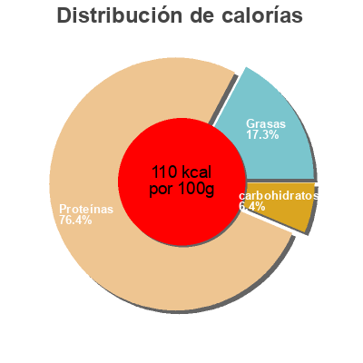Distribución de calorías por grasa, proteína y carbohidratos para el producto  Rema 1000 