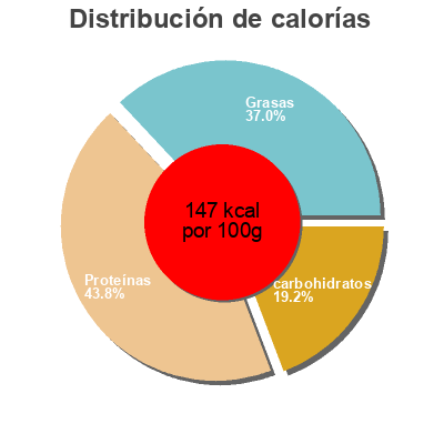 Distribución de calorías por grasa, proteína y carbohidratos para el producto Pulled pork asian style Tulip 