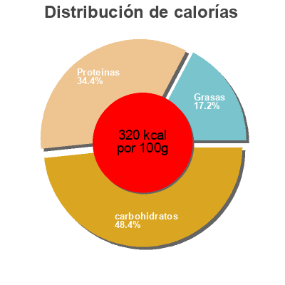 Distribución de calorías por grasa, proteína y carbohidratos para el producto Cake bar Nutramino 