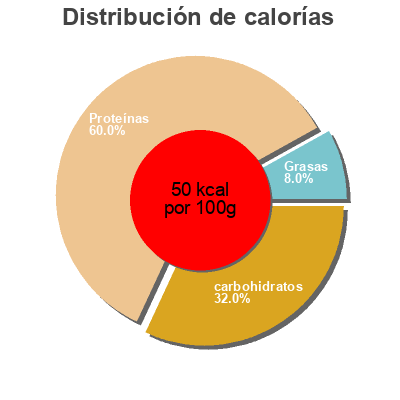 Distribución de calorías por grasa, proteína y carbohidratos para el producto Nutra-go High protein milkshake  