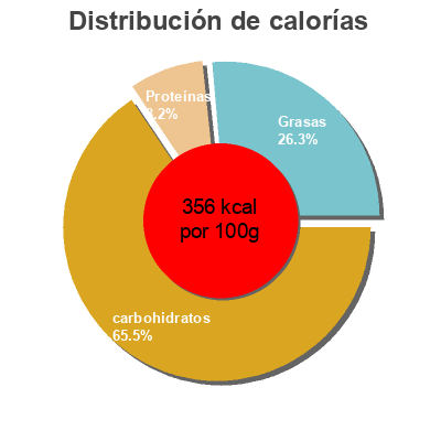Distribución de calorías por grasa, proteína y carbohidratos para el producto Raw bar Raw 