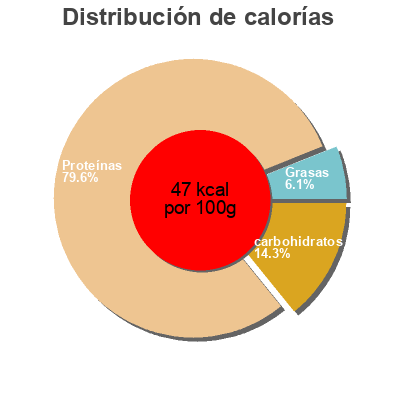 Distribución de calorías por grasa, proteína y carbohidratos para el producto Pastöriserad flytande vita Kronägg 1 kg