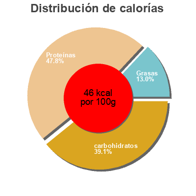Distribución de calorías por grasa, proteína y carbohidratos para el producto Protein Arla Foods 500 g