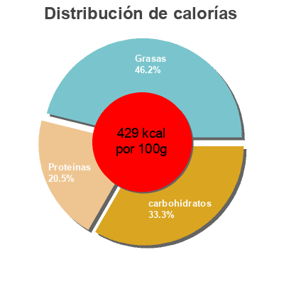 Distribución de calorías por grasa, proteína y carbohidratos para el producto  Raw Bite 50 g