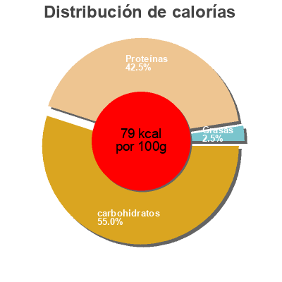 Distribución de calorías por grasa, proteína y carbohidratos para el producto Skyr vanille logismose 450 g