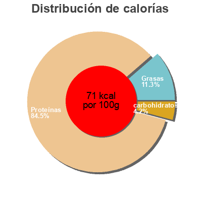 Distribución de calorías por grasa, proteína y carbohidratos para el producto Store Kutter Rejer L Disko Bay 