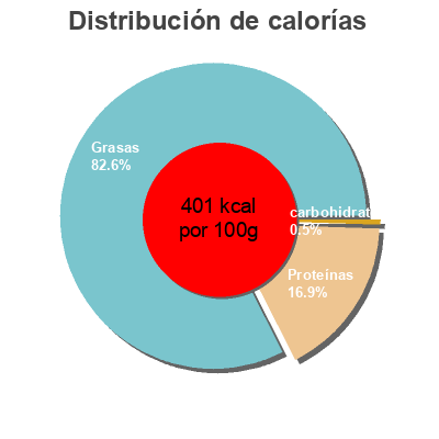 Distribución de calorías por grasa, proteína y carbohidratos para el producto Castello Danish Blue cheese Castello 100 g,