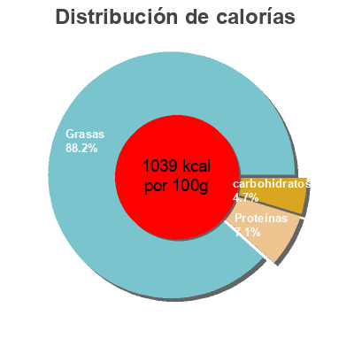 Distribución de calorías por grasa, proteína y carbohidratos para el producto Créma Cheesecake Aria 1,5 kg
