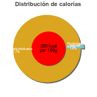 Distribución de calorías por grasa, proteína y carbohidratos para el producto Agave syrup Urtekram 250 g