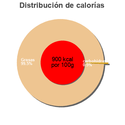 Distribución de calorías por grasa, proteína y carbohidratos para el producto Coconut oil Urtekram 