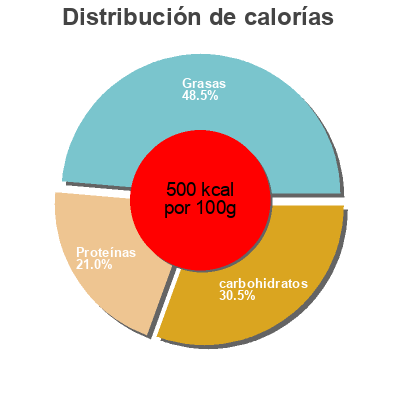 Distribución de calorías por grasa, proteína y carbohidratos para el producto Ninho Forti+ Nestlê 400 g