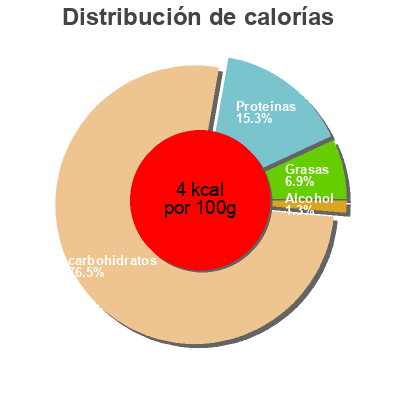 Distribución de calorías por grasa, proteína y carbohidratos para el producto okocim ? 660mil