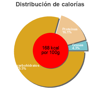 Distribución de calorías por grasa, proteína y carbohidratos para el producto  Lubella 400g
