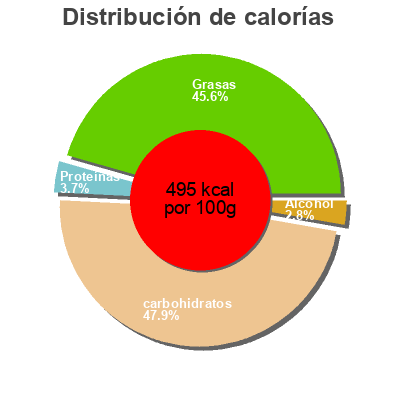 Distribución de calorías por grasa, proteína y carbohidratos para el producto  Colian 400 g