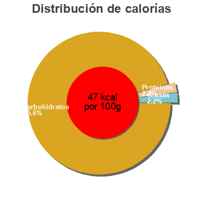 Distribución de calorías por grasa, proteína y carbohidratos para el producto Topyoy Tymbark, Topyoy 300 ml